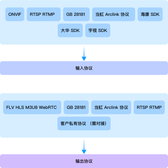 极速对接 全品牌协议支持-尊龙在线登录科技